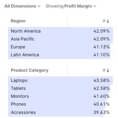 A leaderboard ranked by the Profit Margin adhoc measure