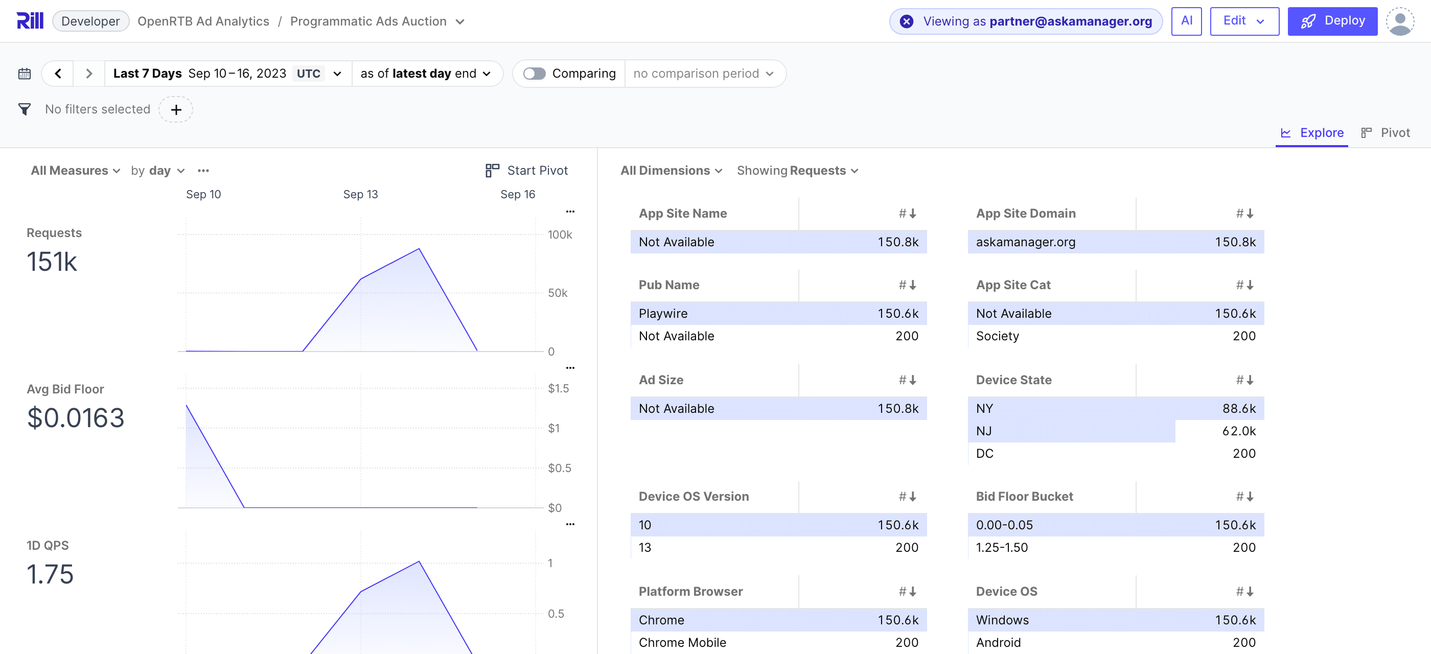 Dashboard showing a filtered subset of data for the mocked user