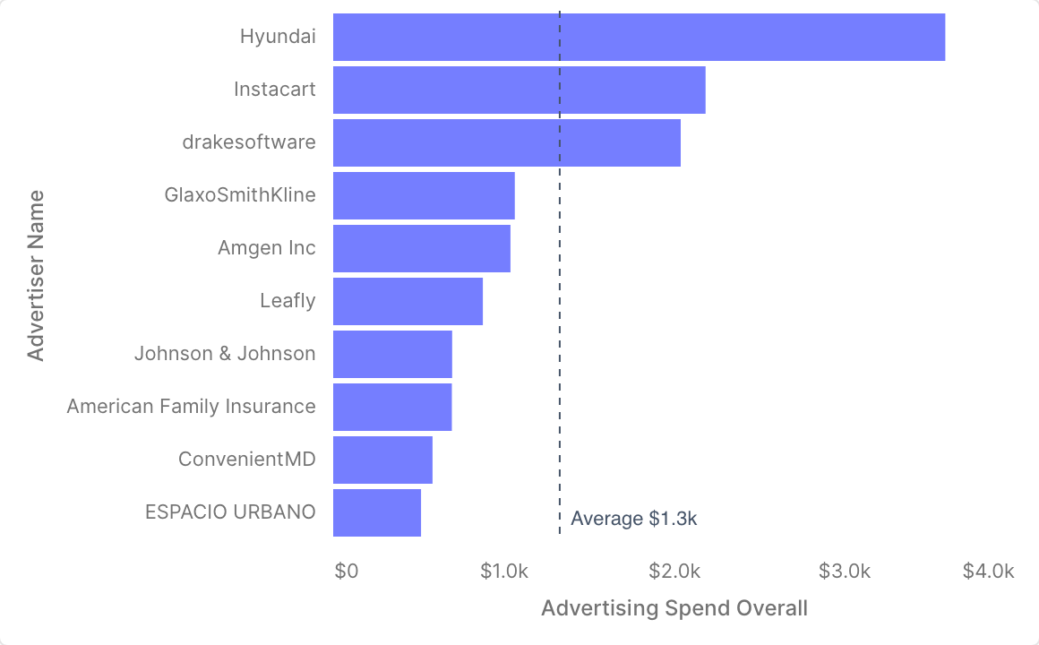 A ranked bar chart with a dashed line and a label at the average