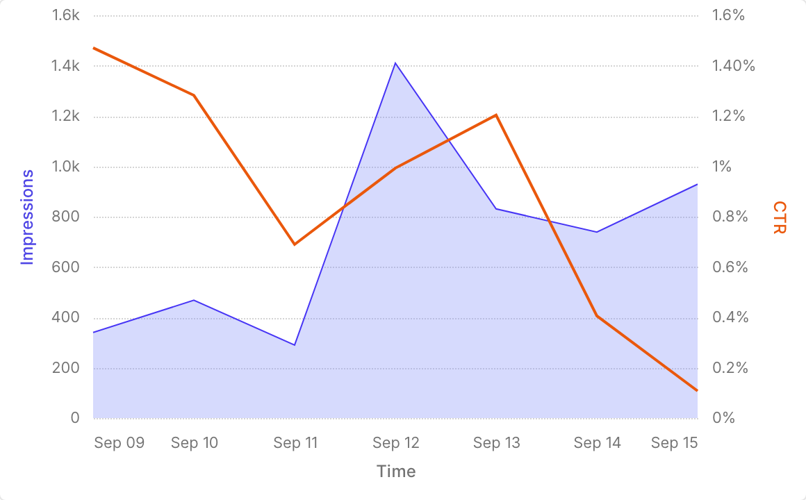 Impressions as an area and click-through rate as a line, on two axes