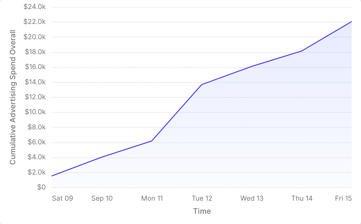 The cumulative sum of advertising spend over a week