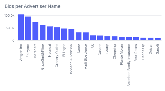 Bar Chart
