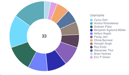 Donut Chart