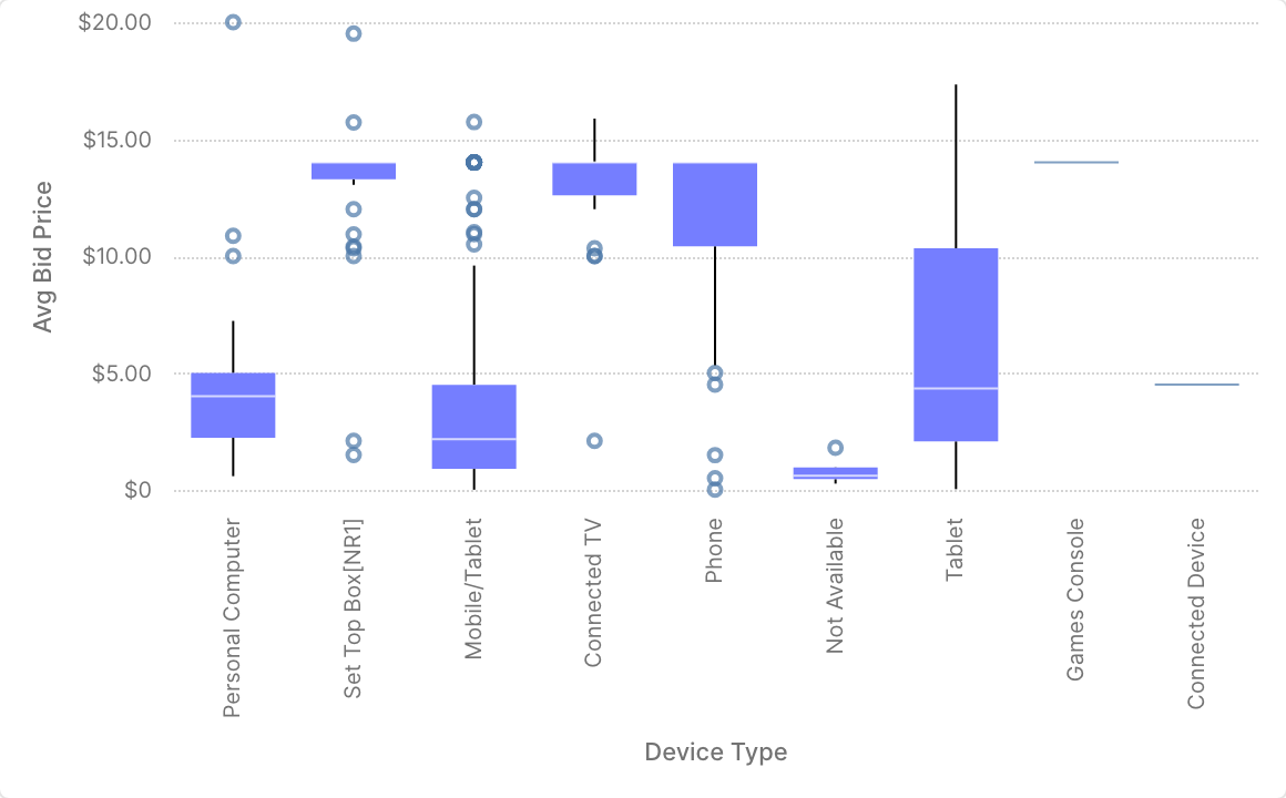 Box plot of average bid price per advertiser, by device type