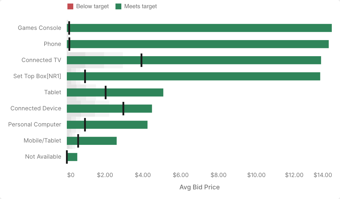 Bullet chart of average bid price against average bid floor by device type