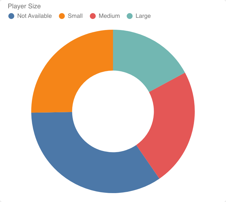 Donut chart of advertising spend by player size