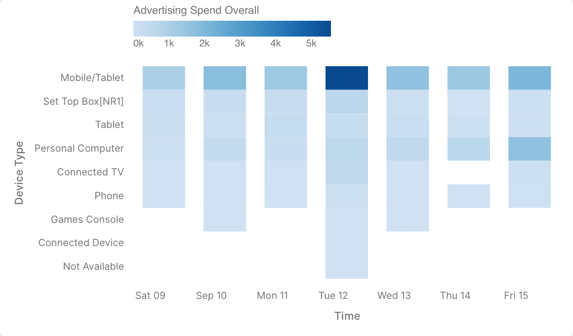 Heatmap of daily advertising spend by device type
