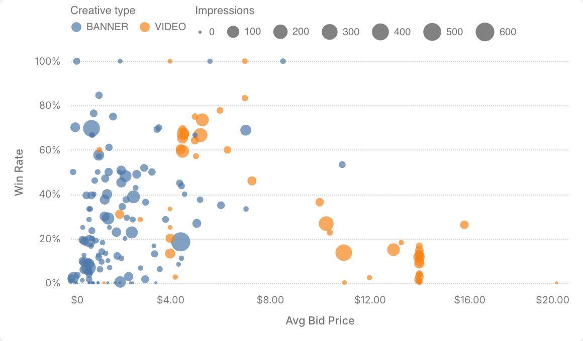 Scatter plot of average bid price against win rate, one bubble per advertiser