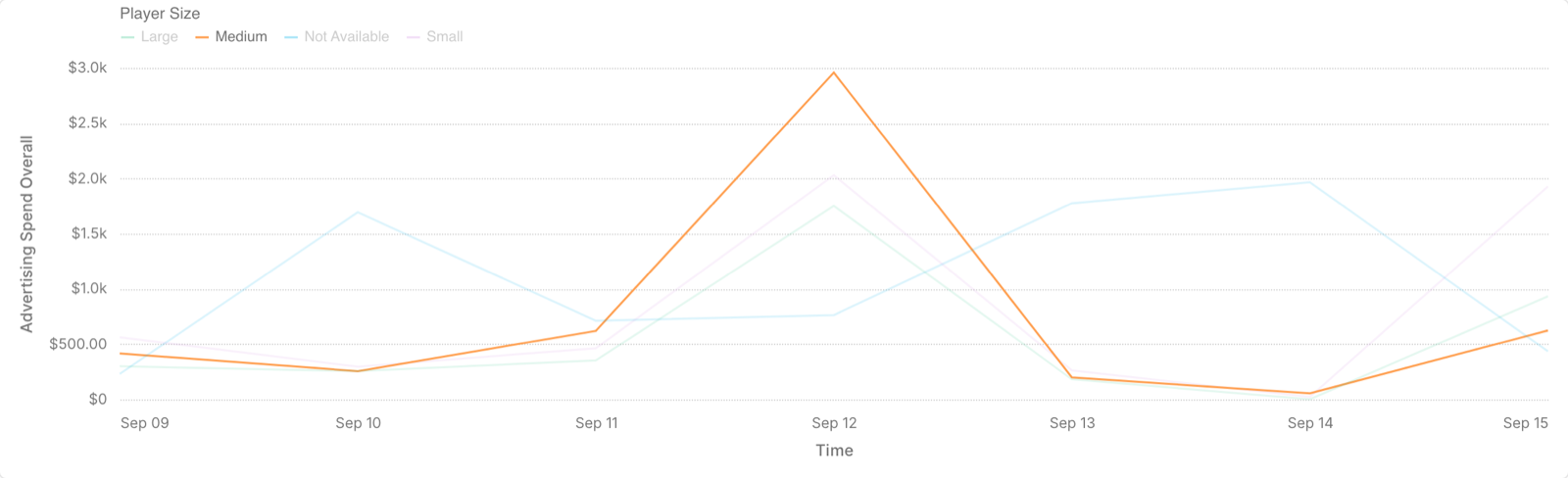 A line chart with one series highlighted from the legend